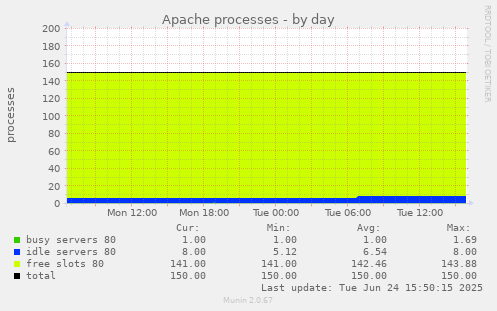 Apache processes