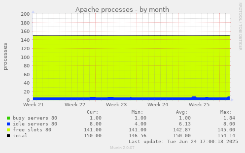 Apache processes