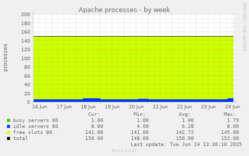 Apache processes