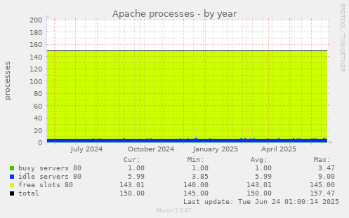 yearly graph