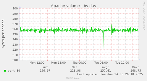 Apache volume