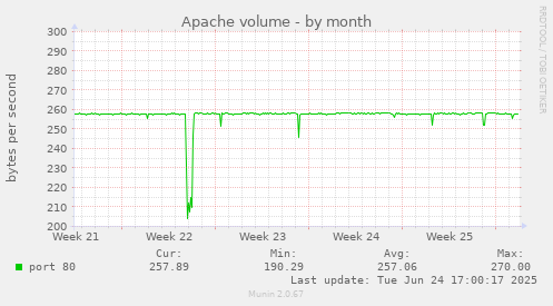 Apache volume