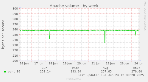Apache volume