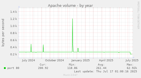 yearly graph