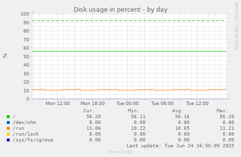 Disk usage in percent