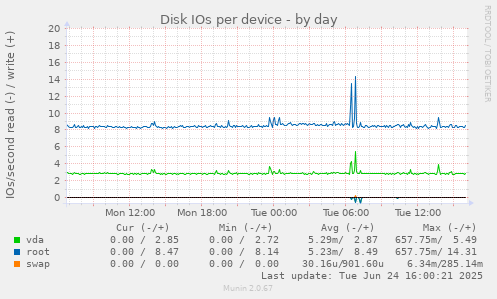 Disk IOs per device