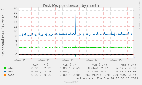 Disk IOs per device