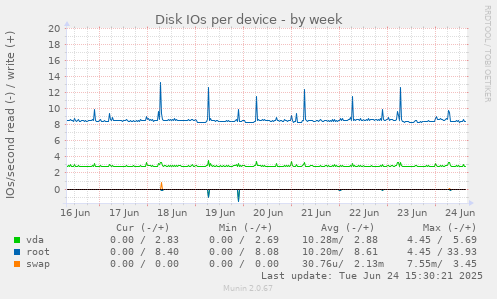 Disk IOs per device