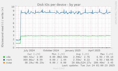 Disk IOs per device
