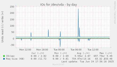 IOs for /dev/vda