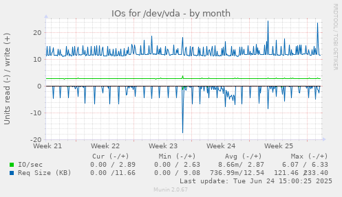 IOs for /dev/vda