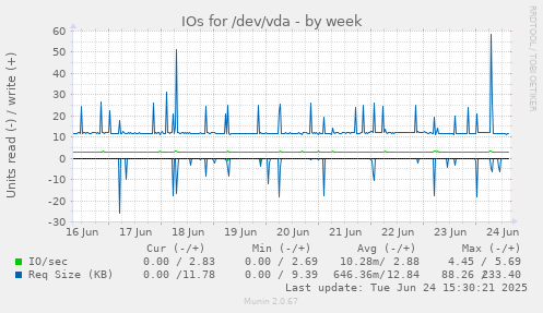 IOs for /dev/vda