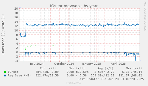 IOs for /dev/vda