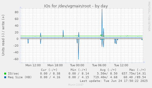 IOs for /dev/vgmain/root