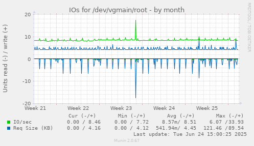IOs for /dev/vgmain/root