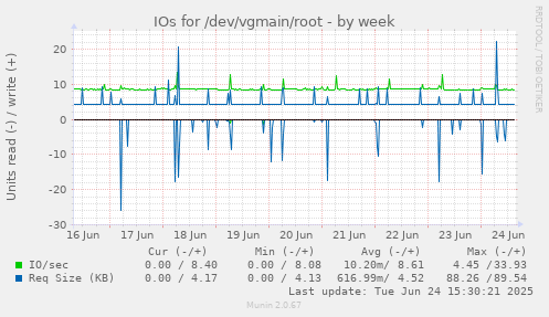 IOs for /dev/vgmain/root