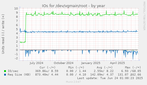 IOs for /dev/vgmain/root