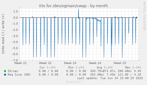 IOs for /dev/vgmain/swap