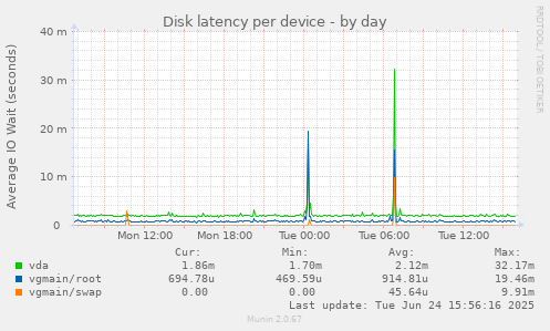 Disk latency per device