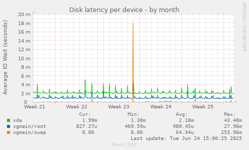 Disk latency per device