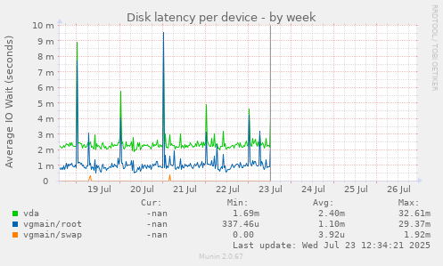 Disk latency per device