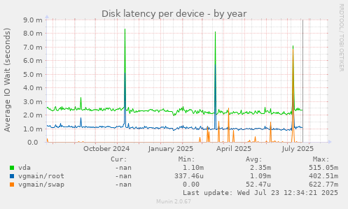 Disk latency per device