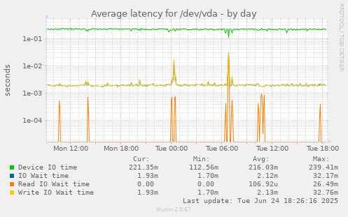Average latency for /dev/vda