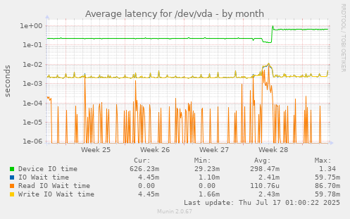 Average latency for /dev/vda