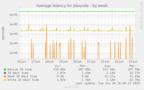 Average latency for /dev/vda