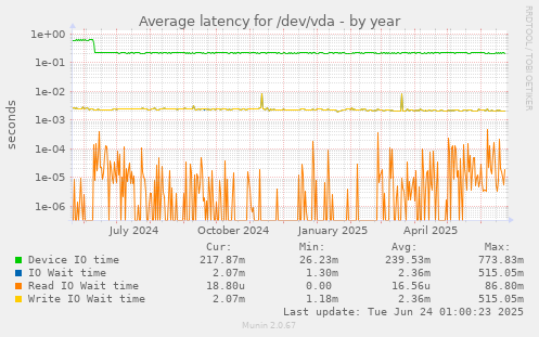 Average latency for /dev/vda