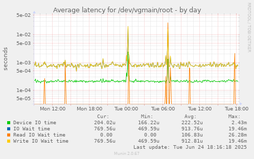 Average latency for /dev/vgmain/root