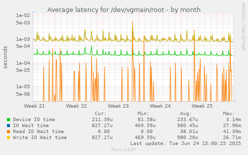 Average latency for /dev/vgmain/root