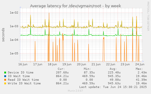 Average latency for /dev/vgmain/root
