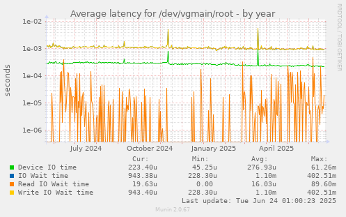 Average latency for /dev/vgmain/root