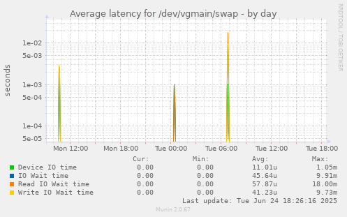 Average latency for /dev/vgmain/swap