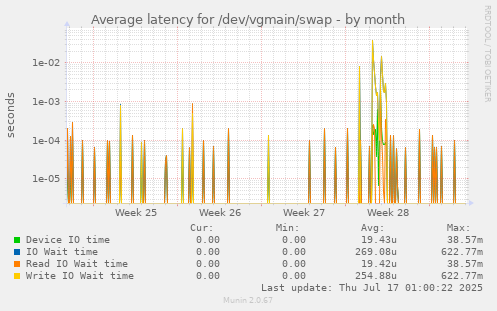Average latency for /dev/vgmain/swap