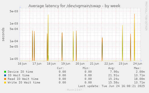 Average latency for /dev/vgmain/swap