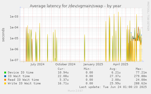 Average latency for /dev/vgmain/swap