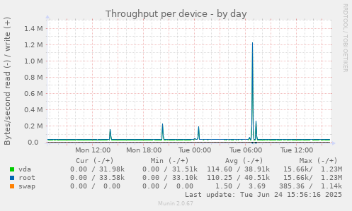 Throughput per device