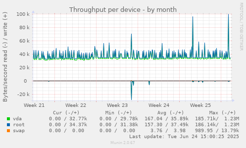 Throughput per device