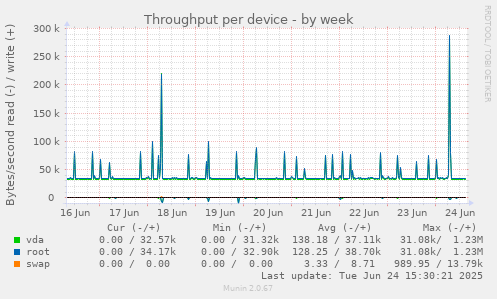 Throughput per device