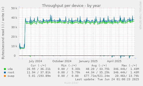 Throughput per device