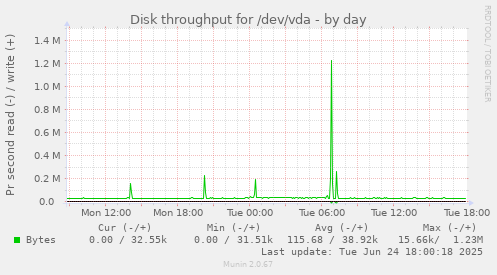 Disk throughput for /dev/vda