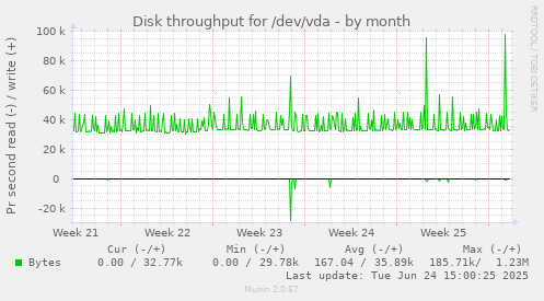 Disk throughput for /dev/vda