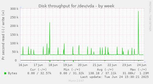 Disk throughput for /dev/vda