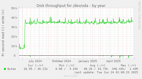 Disk throughput for /dev/vda