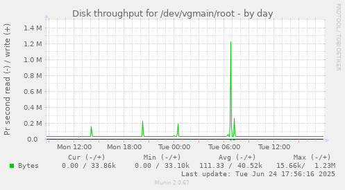 Disk throughput for /dev/vgmain/root