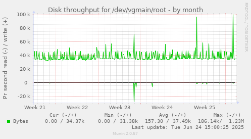 Disk throughput for /dev/vgmain/root