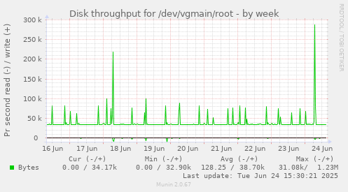 Disk throughput for /dev/vgmain/root