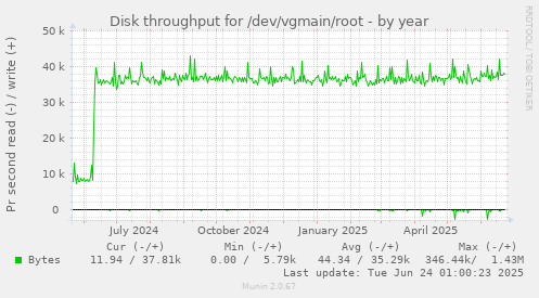 Disk throughput for /dev/vgmain/root